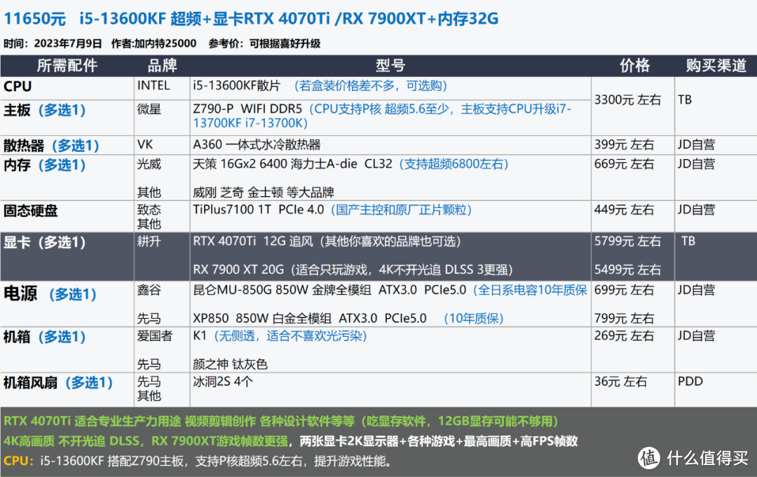 2023年7月 | 装机配置推荐 1K-2W元，23套配置方案