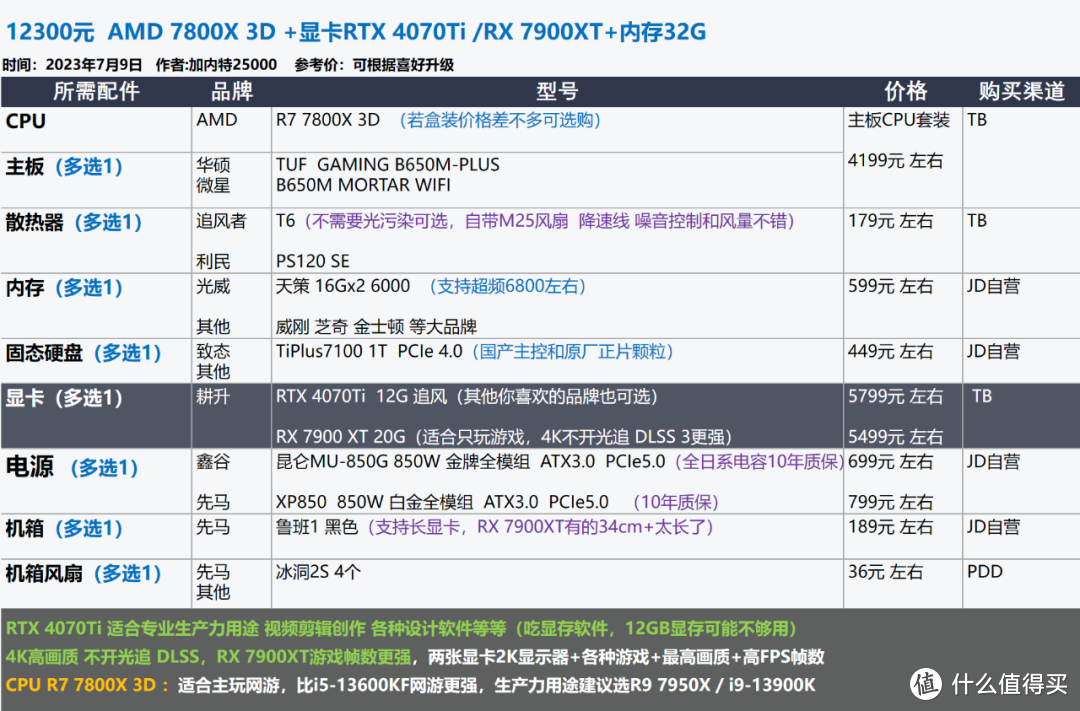 2023年7月 | 装机配置推荐 1K-2W元，23套配置方案