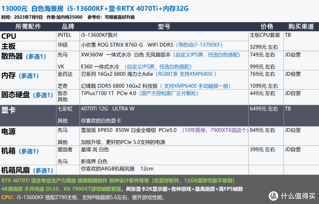 2023年7月 | 装机配置推荐 1K-2W元，23套配置方案