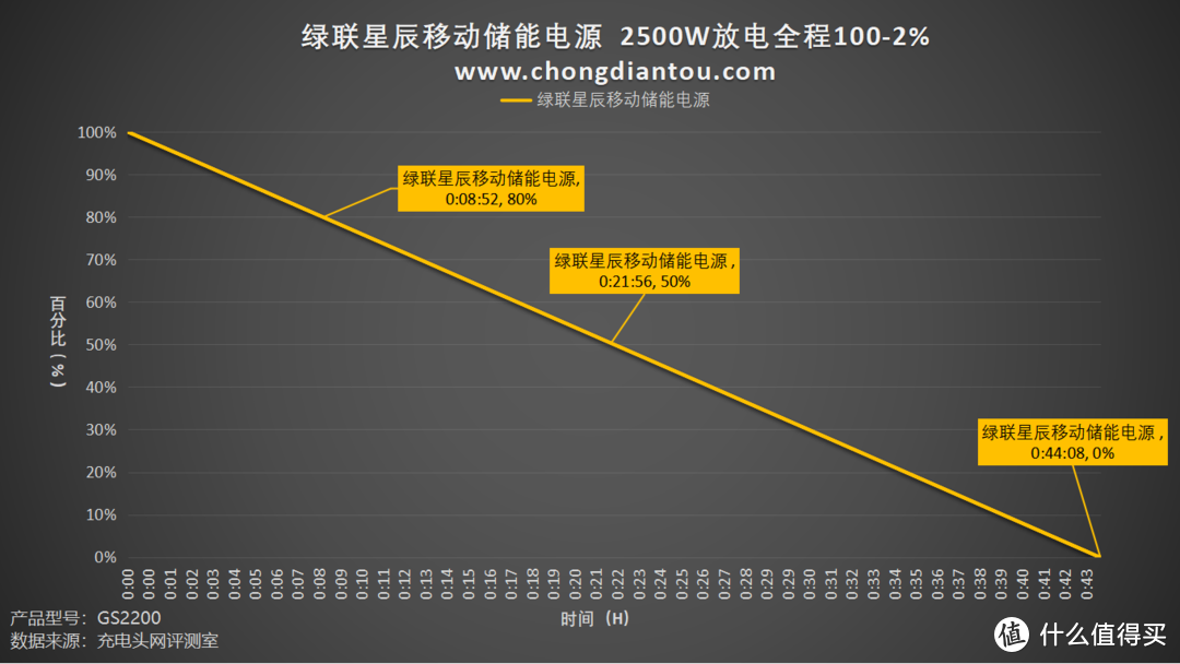 2度电的户外生活，2200W大功率输出，绿联星辰户外电源GS2200 评测