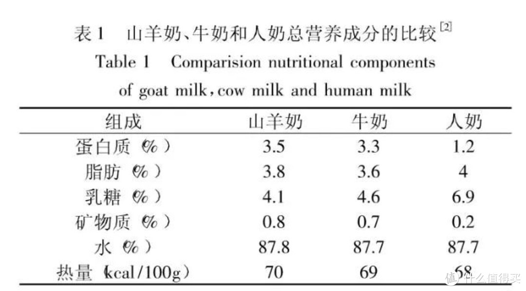 图片来源于文献：顾浩峰，张富新，梁蕾，孙翔宇，张怡.山羊奶与牛奶和人奶营养成分的比较.食品工业科技，2012（08）：369