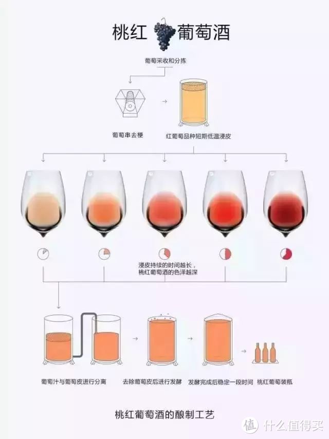 最常见的桃红葡萄酒的酿造方法就是浸渍法（Maceration），与红葡萄酒的果皮浸渍法相同，采摘成熟的葡萄后，去梗破碎进行低温浸渍，浸皮的时间越长，桃红葡萄酒的色泽就越深，但时间要注意控制在能萃取红色素及单宁的理想范围以内，压榨后对葡萄汁进行澄清处理，最后进行发酵。这也是香奈桃红葡萄酒的酿造工艺。