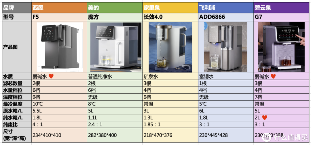 2023年净饮机如何选择，多款产品对比告诉你答案 | 碧云泉/西屋/美的/家里泉/飞利浦哪个品牌的台式净水器更值得入手？