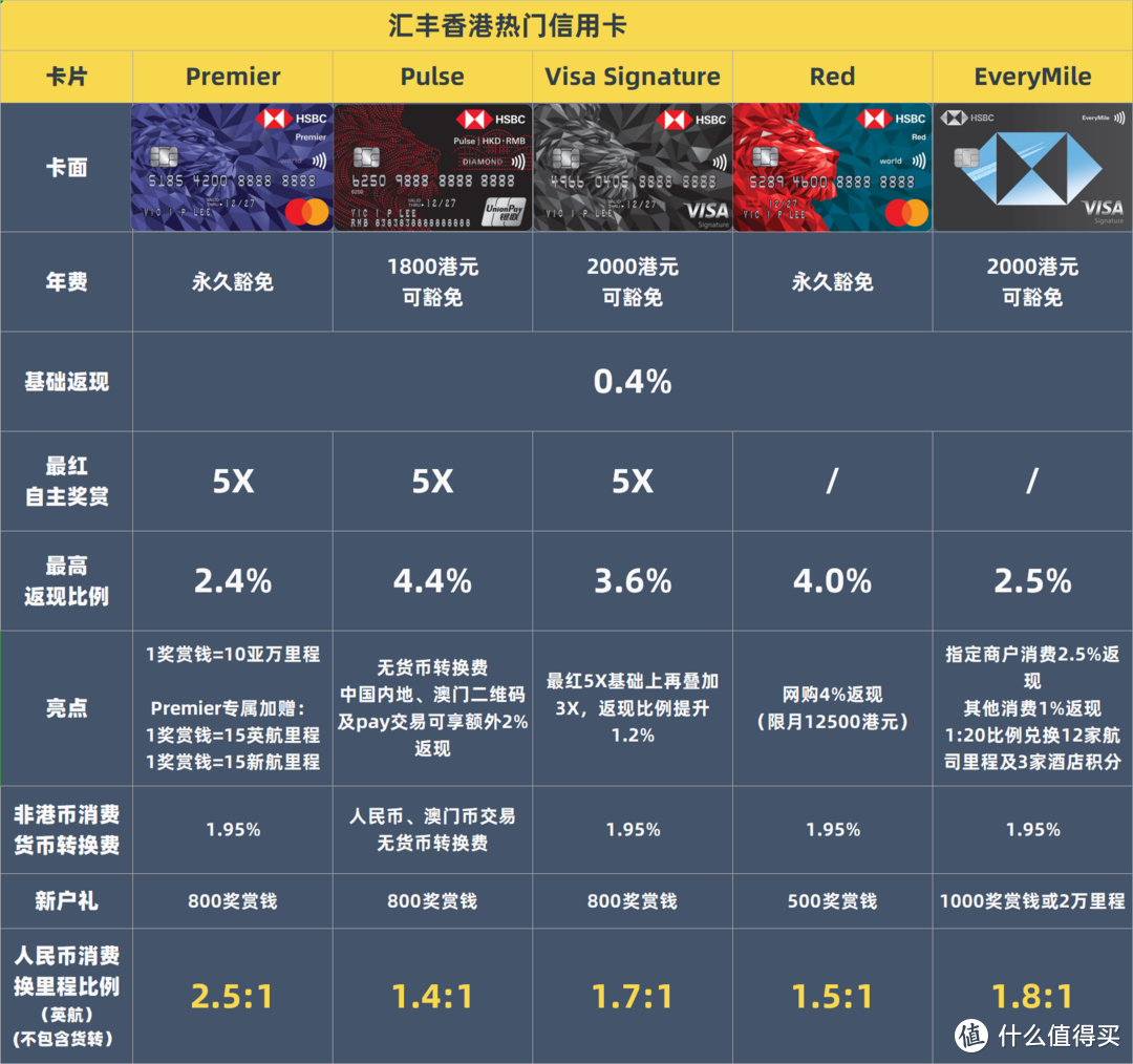 里程天团！香港汇丰信用卡横向评测