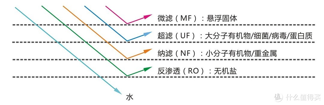 膜分离逐级示意图