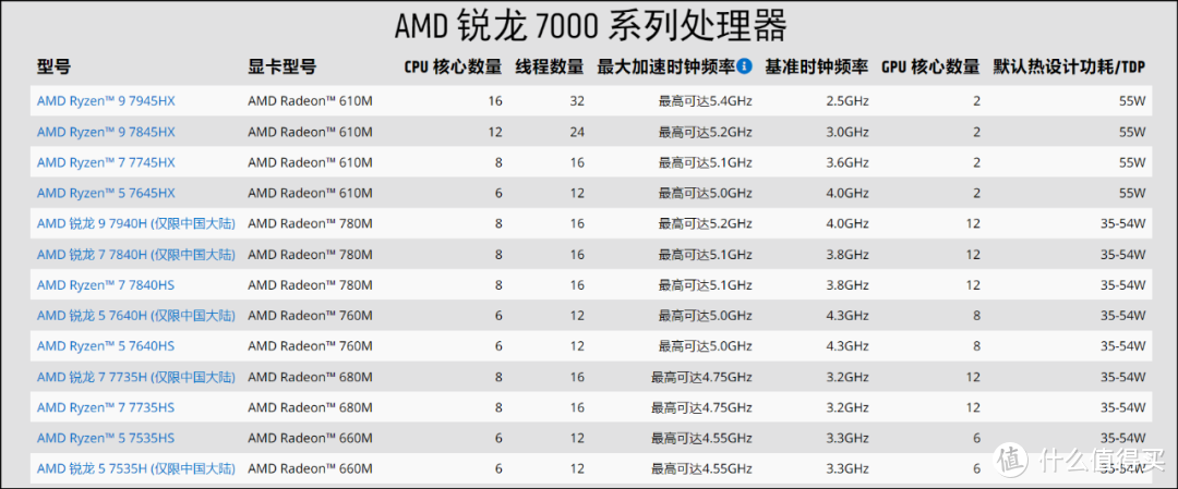 都是锐龙9 7940HS处理器 65W的迷你主机战胜了80W的游戏本？