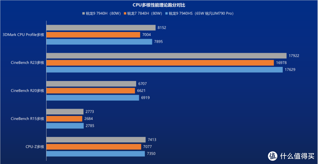 都是锐龙9 7940HS处理器 65W的迷你主机战胜了80W的游戏本？