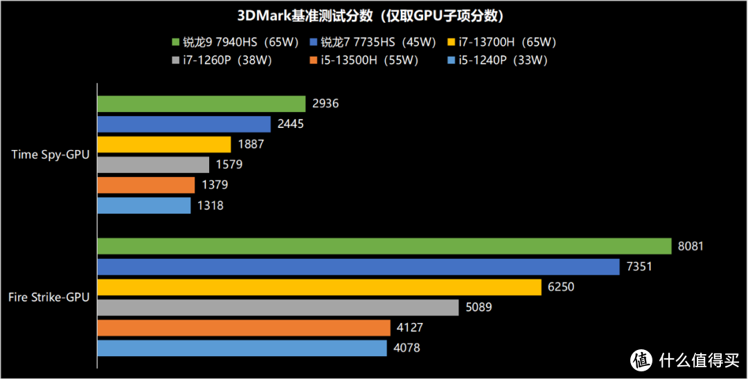 都是锐龙9 7940HS处理器 65W的迷你主机战胜了80W的游戏本？