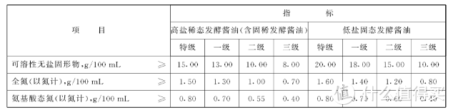 (整活篇)酿造酱油高盐稀态发酵和低盐固态发酵有啥不同？