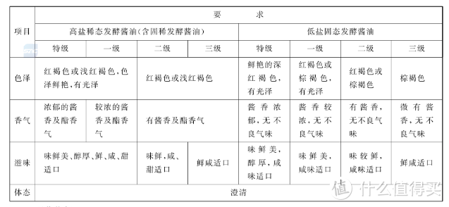 (整活篇)酿造酱油高盐稀态发酵和低盐固态发酵有啥不同？