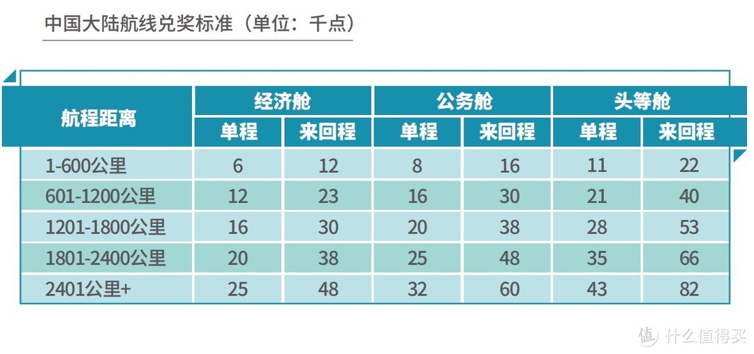 民航篇┃2023东航上航会员玩法（会员计划+贵宾权益+免费机票+航线分布）