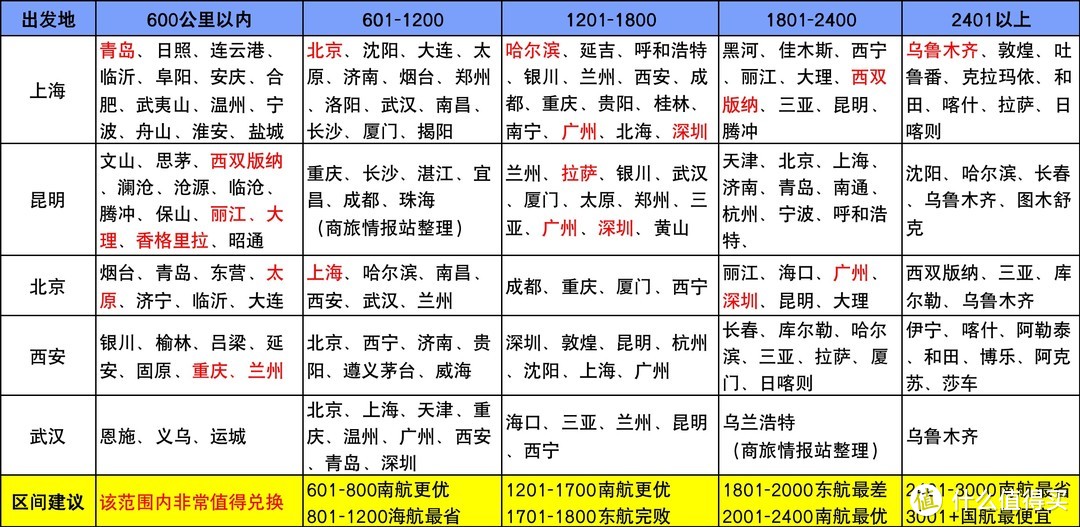 民航篇┃2023东航上航会员玩法（会员计划+贵宾权益+免费机票+航线分布）