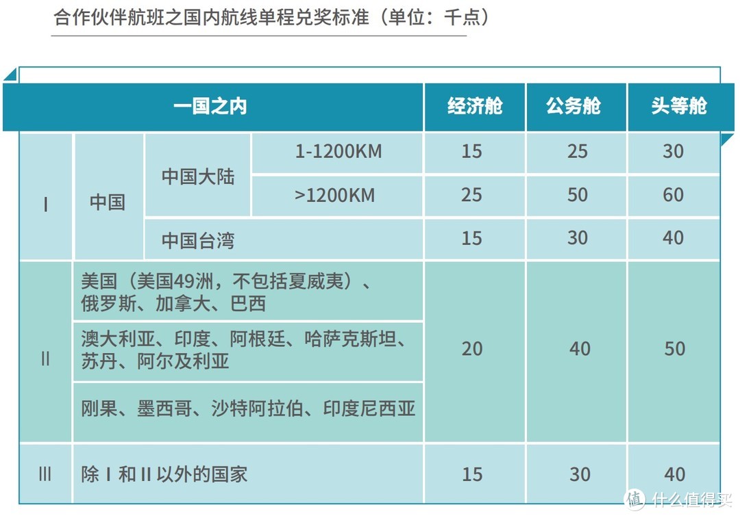 民航篇┃2023东航上航会员玩法（会员计划+贵宾权益+免费机票+航线分布）