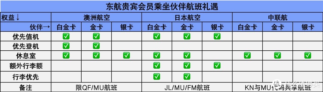 民航篇┃2023东航上航会员玩法（会员计划+贵宾权益+免费机票+航线分布）