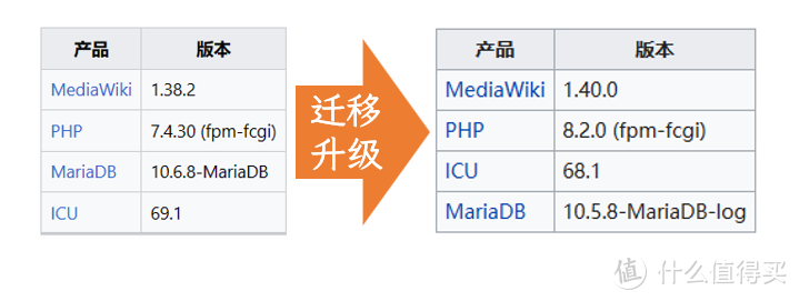 非Docker方法在威联通上安装Mediawiki