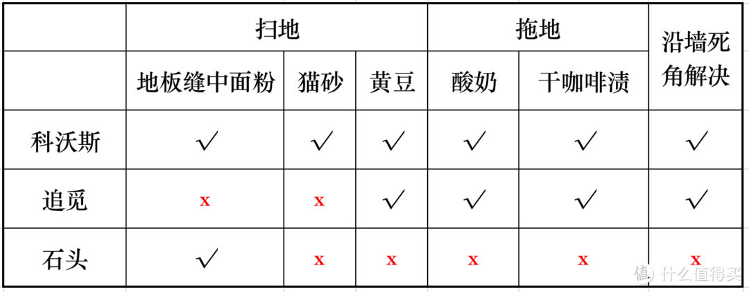 扫地机器人2023年新机实测——且看科沃斯t20、石头G20和追觅S20pro到底哪家强