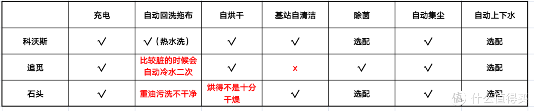 扫地机器人2023年新机实测——且看科沃斯t20、石头G20和追觅S20pro到底哪家强