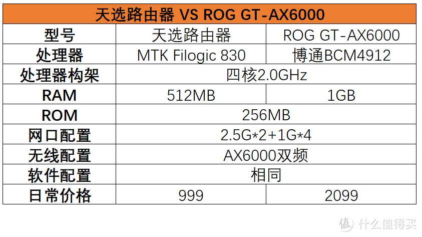 ROG红蜘蛛半价平替！华硕天选路由器899可入