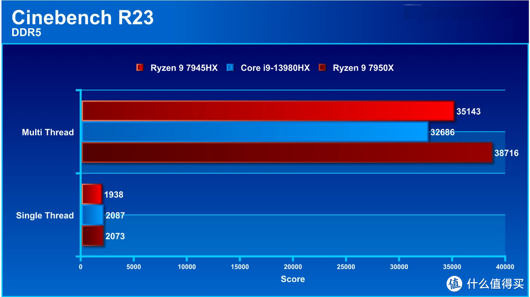 华硕 ROG Strix Scar 17 2023 评测：CPU 多核性能更凶猛的顶规电竞笔电