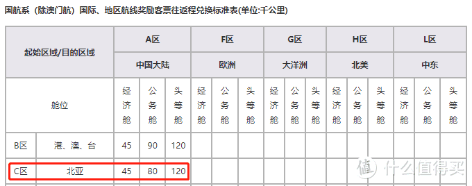哪家航空公司兑换日本机票更划算？