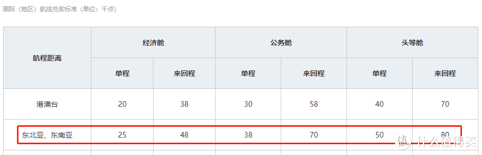 哪家航空公司兑换日本机票更划算？