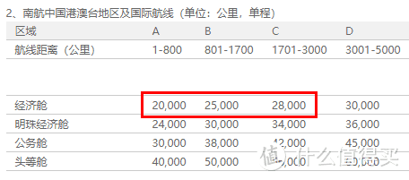哪家航空公司兑换日本机票更划算？
