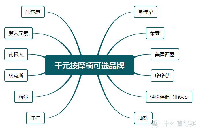 便宜的按摩椅都是垃圾？究竟能不能买？全面揭秘版本，内含真实体验过的低价按摩椅推荐！