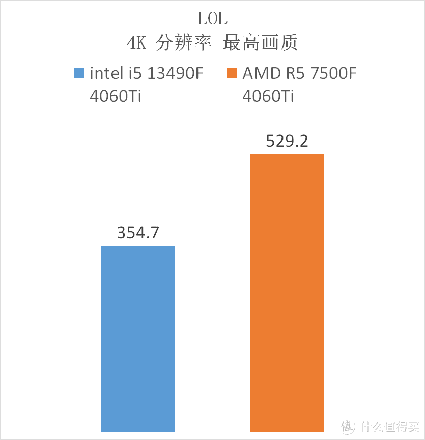 入门级高性价比 CPU 选谁？R5 7500F VS 13490F ，实测 10 款游戏告诉你