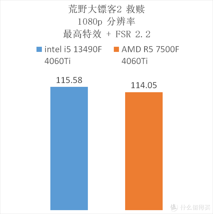 入门级高性价比 CPU 选谁？R5 7500F VS 13490F ，实测 10 款游戏告诉你