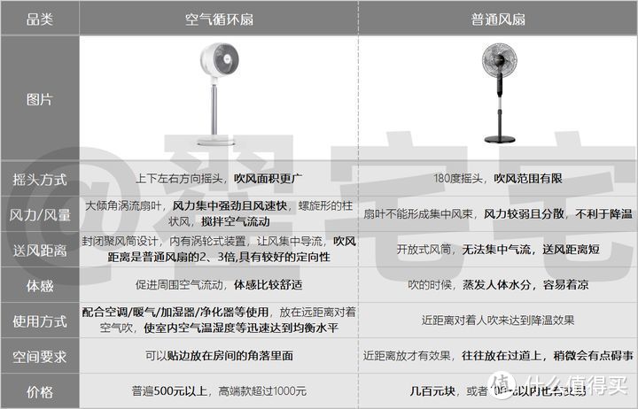 都2023了，还认为空气循环扇是智商税过时了！|7款热销空气循环扇横评对比 最全选购攻略（附实测推荐）