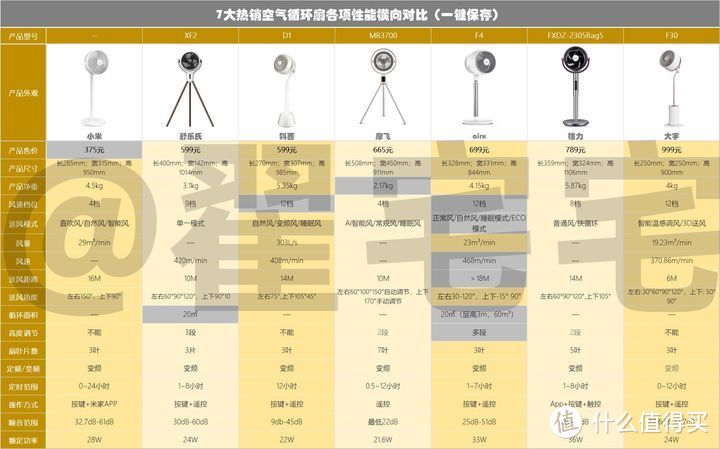 都2023了，还认为空气循环扇是智商税过时了！|7款热销空气循环扇横评对比 最全选购攻略（附实测推荐）