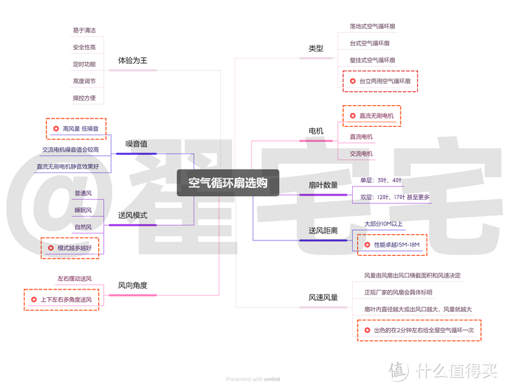 一图解释如何选购空气循环扇