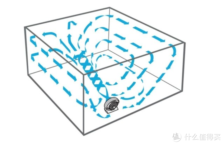 都2023了，还认为空气循环扇是智商税过时了！|7款热销空气循环扇横评对比 最全选购攻略（附实测推荐）