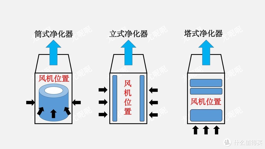 不同除醛方式有何区别？不同结构空气净化器如何选择？滤芯发酸如何避免？