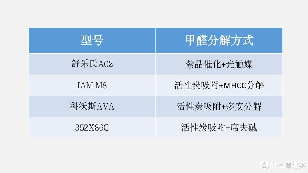 不同除醛方式有何区别？不同结构空气净化器如何选择？滤芯发酸如何避免？