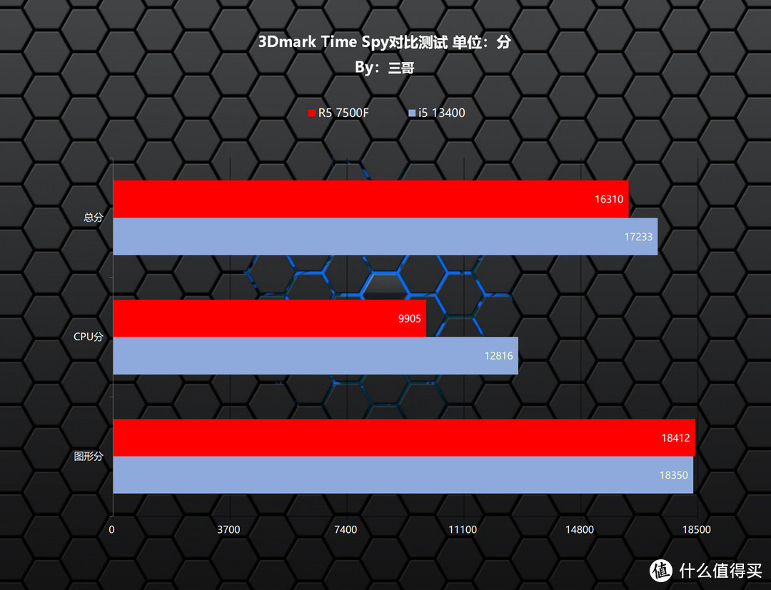 也许是新一代千元级游戏神U，AMD 锐龙5 7500F首发评测暨 VS 13400对比评测