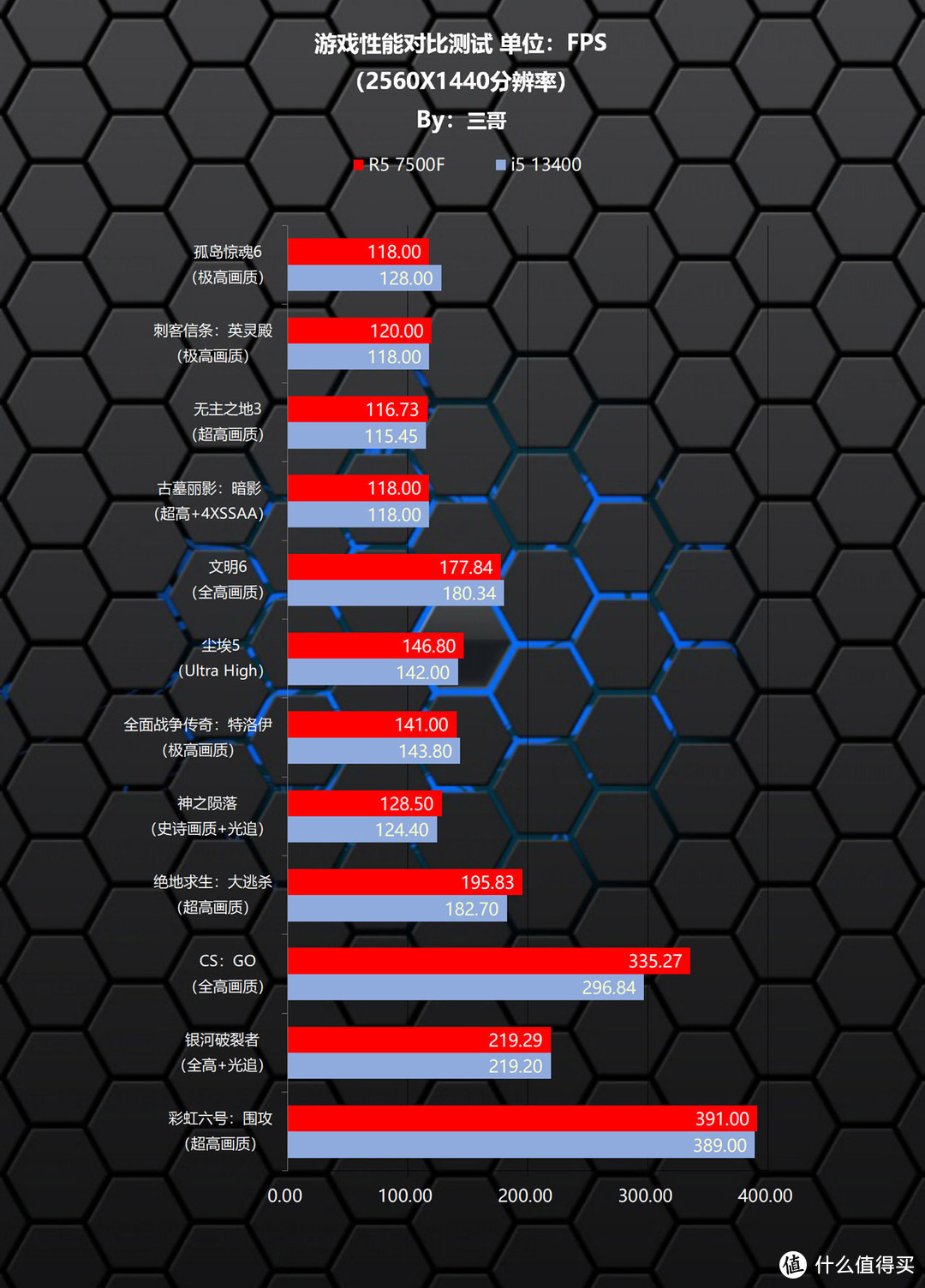 也许是新一代千元级游戏神U，AMD 锐龙5 7500F首发评测暨 VS 13400对比评测