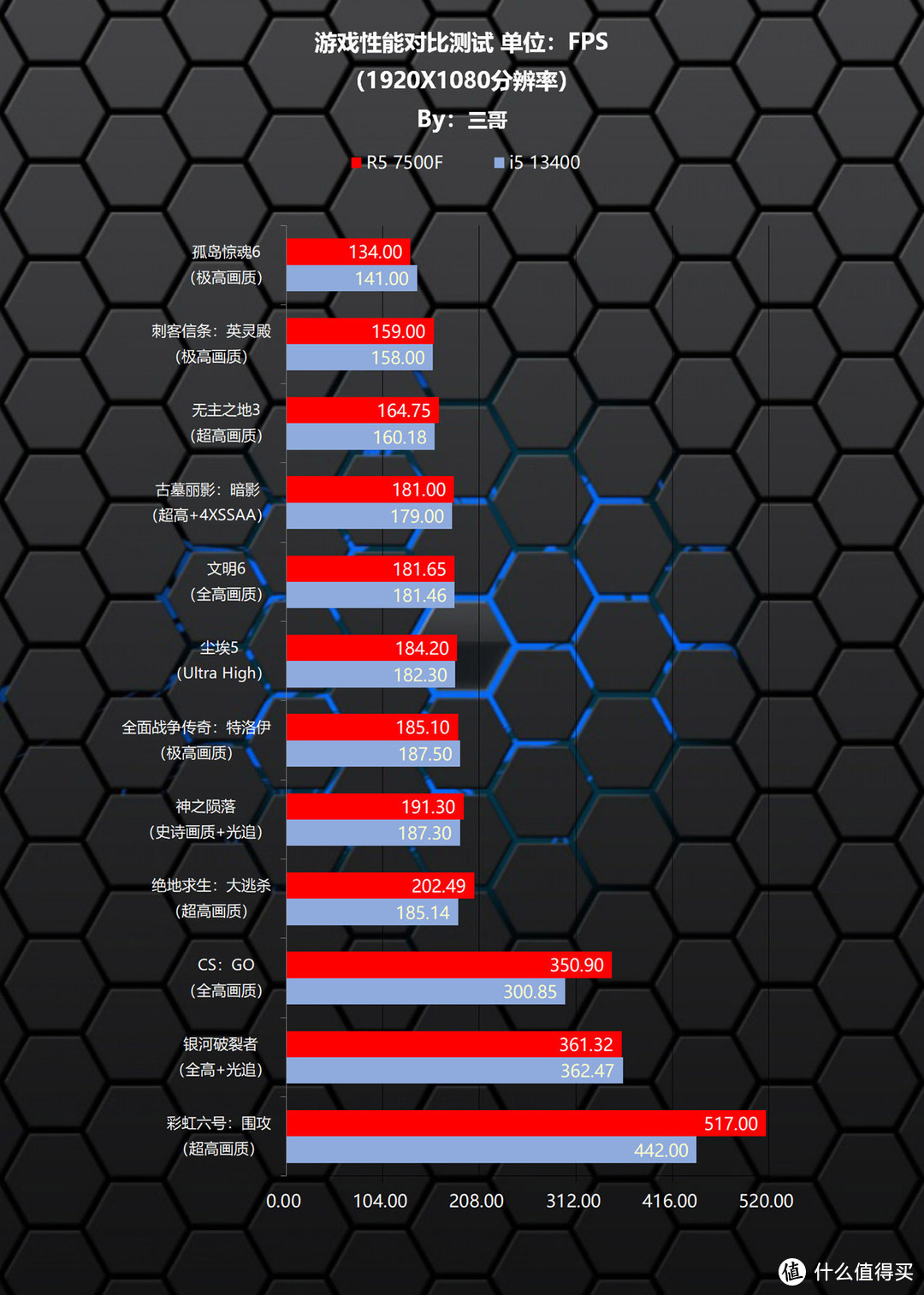 也许是新一代千元级游戏神U，AMD 锐龙5 7500F首发评测暨 VS 13400对比评测