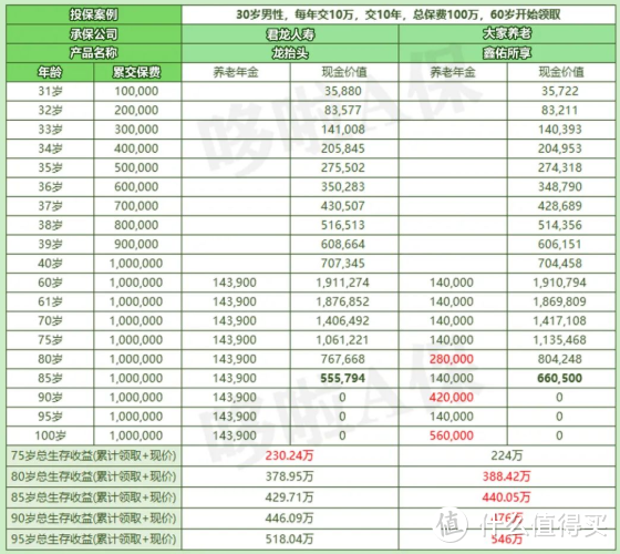 8家保司集体大调整！养老年金险，高收益就这2款