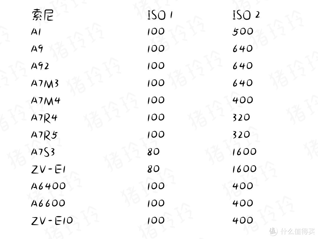 双原生ISO微单集合，买相机的时候你会注意这个吗？