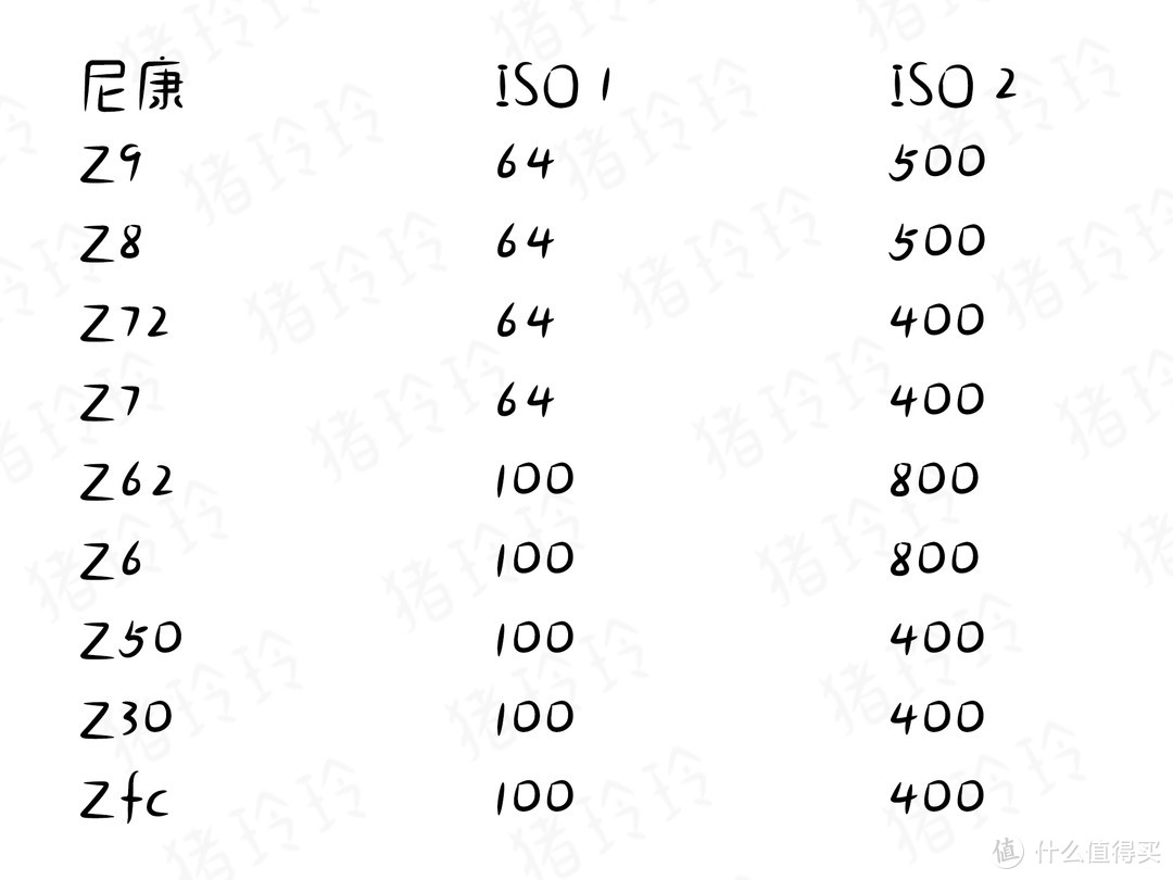 双原生ISO微单集合，买相机的时候你会注意这个吗？