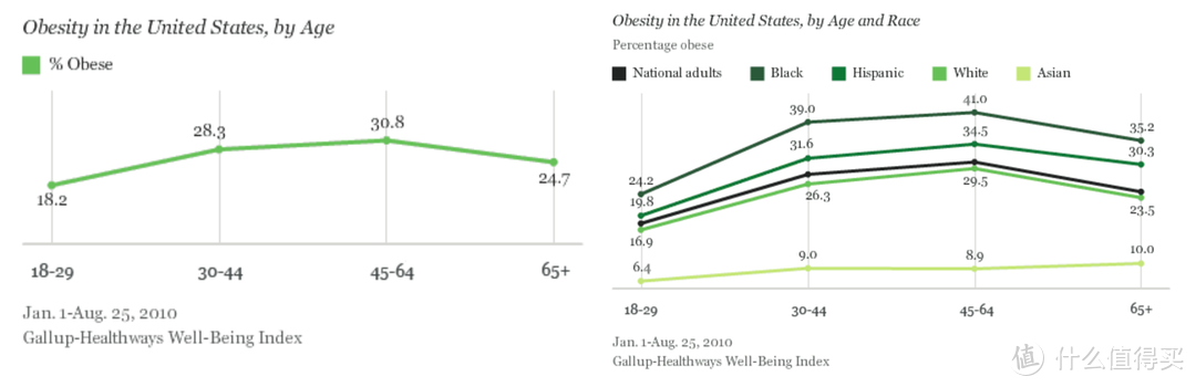 左侧为总体肥胖率的变化，右侧为各人种的肥胖率变化
