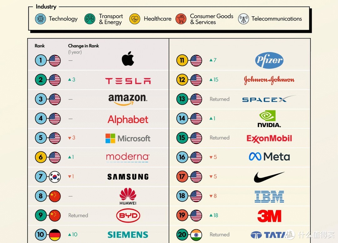 2023全球最具创新力公司榜单公布，比亚迪位列TOP 9！