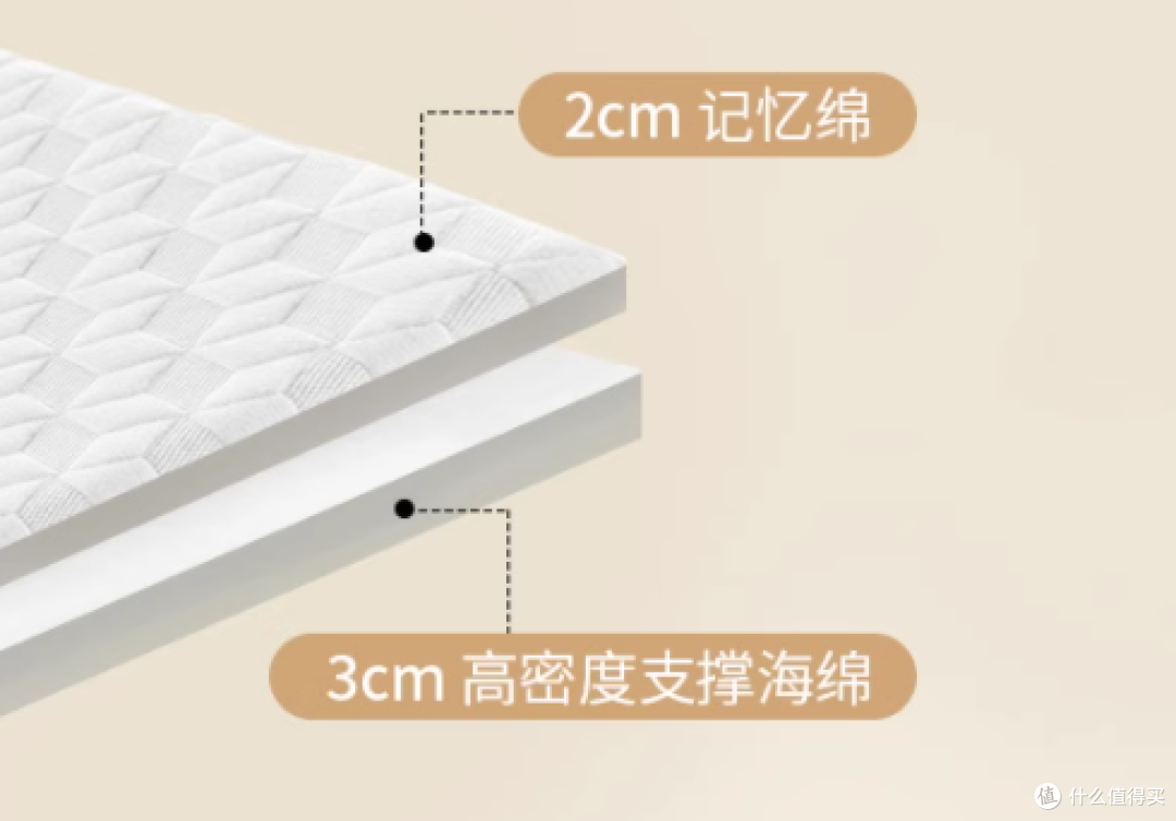 开学在即，寝室必备你都准备好了吗？这9款热门学生床垫闭眼入没问题！（100元~2000元价位）