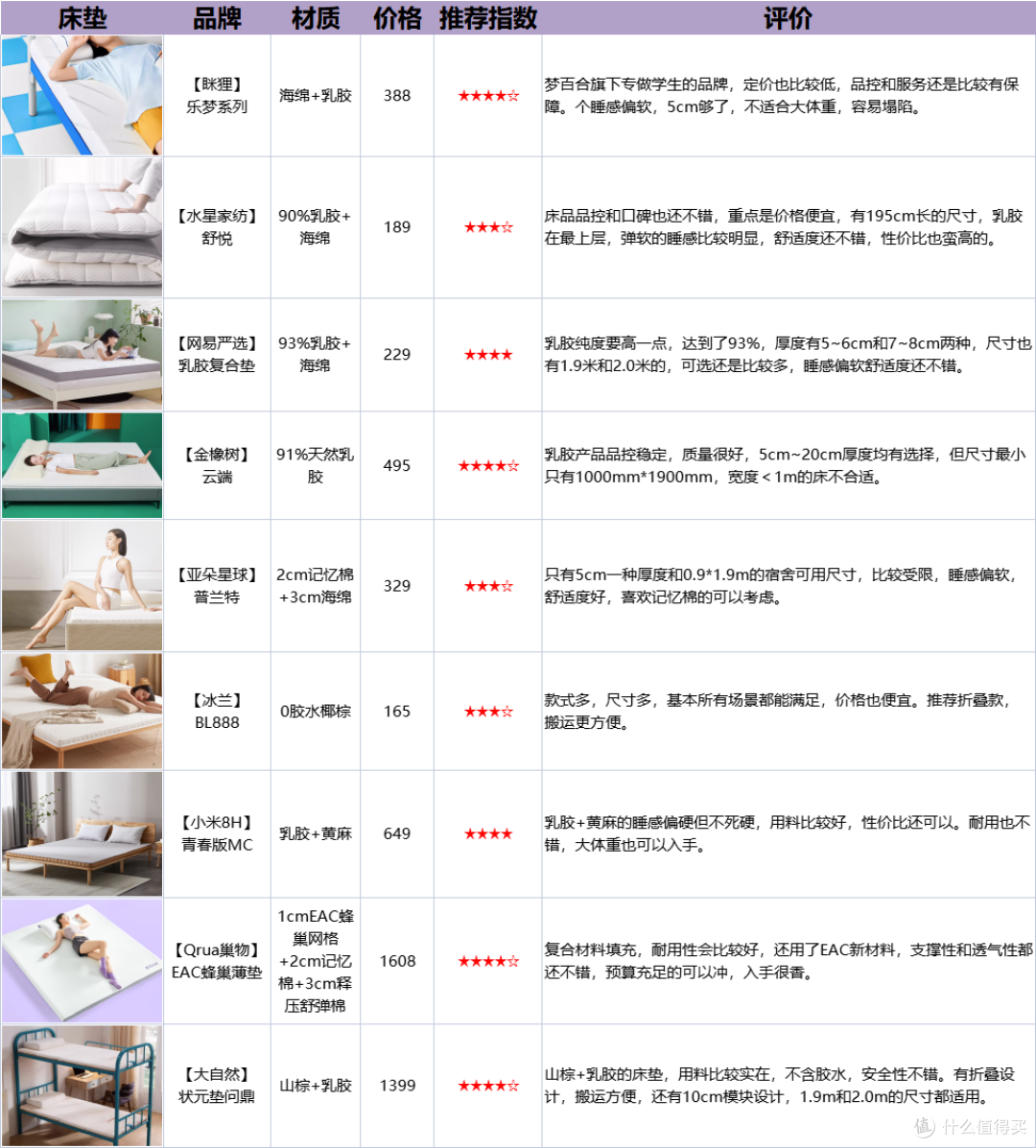 开学在即，寝室必备你都准备好了吗？这9款热门学生床垫闭眼入没问题！（100元~2000元价位）