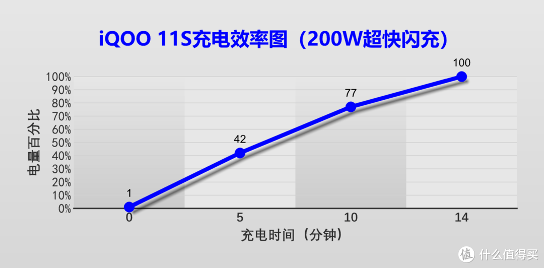 iQOO 11S深度体验：不止200W闪充快乐，加量不加价定义旗舰超标准