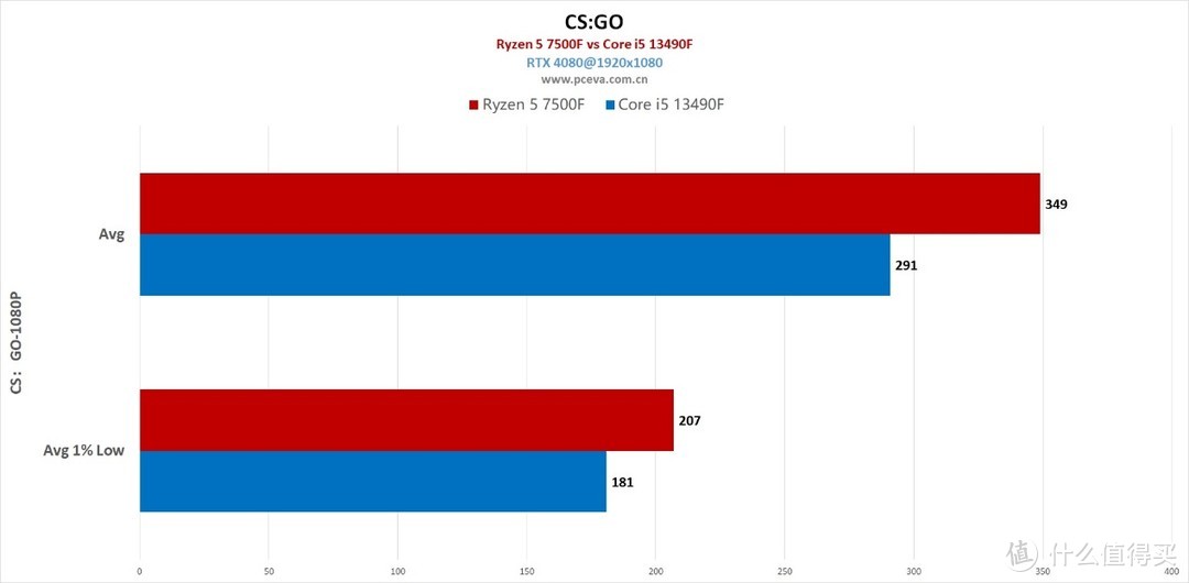 性价比更胜一筹，锐龙5 7500F vs 酷睿i5 13490F
