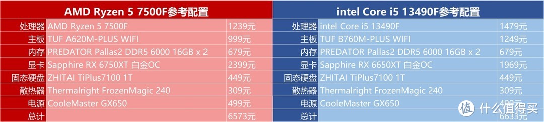 性价比更胜一筹，锐龙5 7500F vs 酷睿i5 13490F