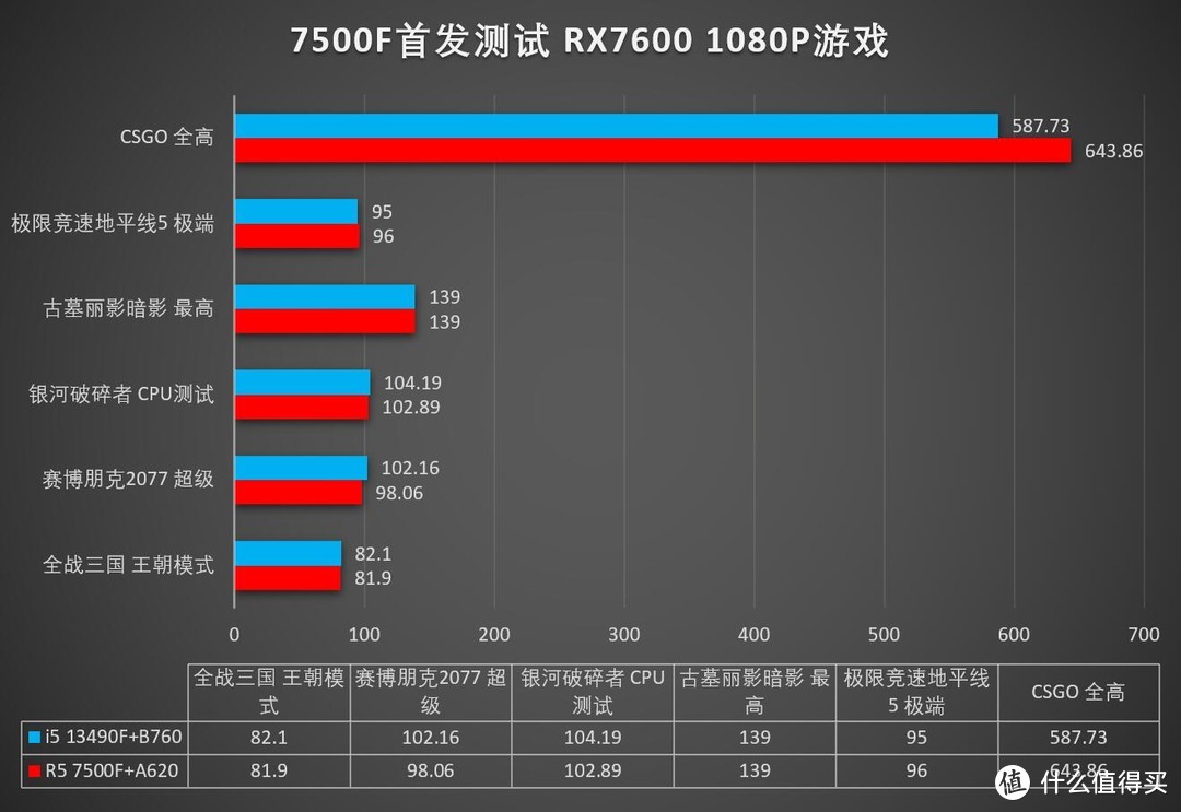 ZEN4锐龙最值组合？AMD锐龙R5 7500F+TUF A620M首发测试，对比i5 13490F+ROG B760G