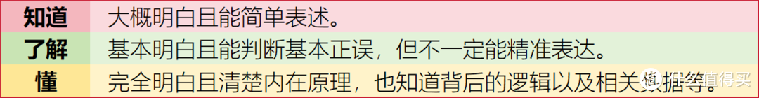 知道、了解与“懂”的区别